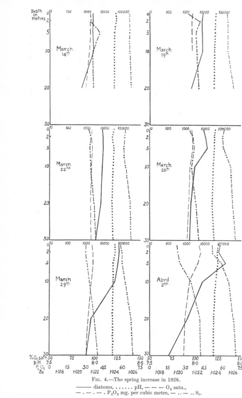 FIG. 4.-The spring increase in 1928.