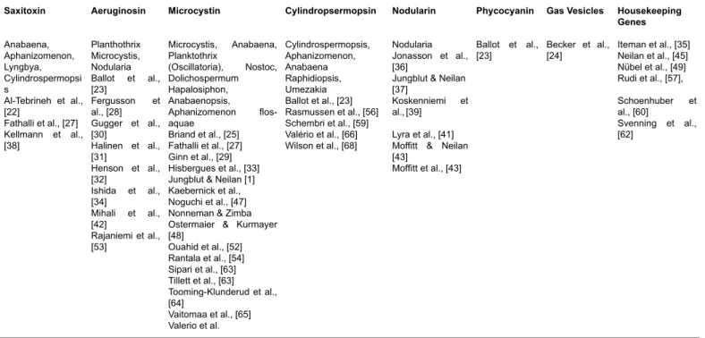 Table 1 Summary of the literature [23-68] used to assemble and modify the probes designed for the toxin array