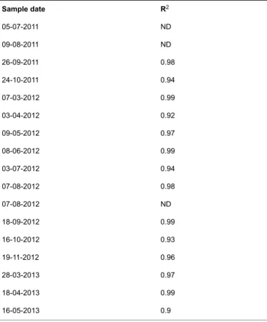 Table  3  R 2   of  the  correlation/comparison  of  replicate  hybridizations  of Canet-Saint  Nazaire  samples  for  each  sampling  date  over  the  two  year period