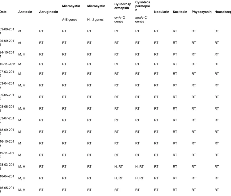 Table 4). Nodularia spumigena, the causative species producing this toxin, was identified by the ribosomal RNA (rRNA) species microarray but also isolated into culture in the spring and autumn periods (unpublished).