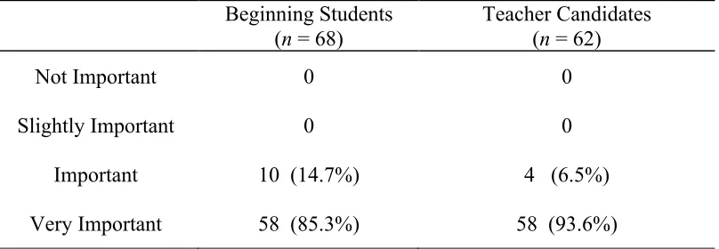Table 4.1 Frequency of Participants’ Responses to Survey Question BS6/TC4:  How important is 
