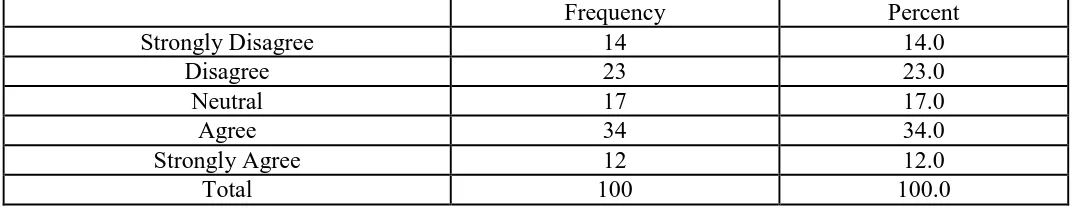 Table-4: Frequency and Percentage Distribution regarding Able to use technology effectively, including  a good telecommunications system and a computerized tracking system that allows locating shipment at any given time  Frequency Percent 