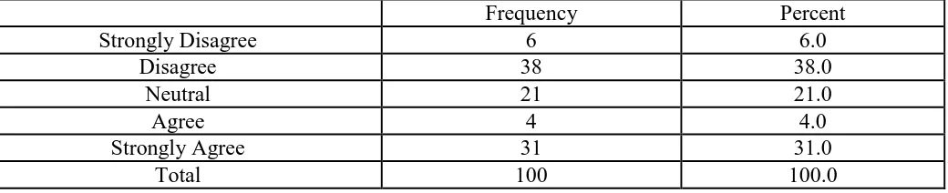 Table-5: Frequency and Percentage Distribution regarding Own or have access to a bonded warehouse to protect and control cargo in transit Frequency 
