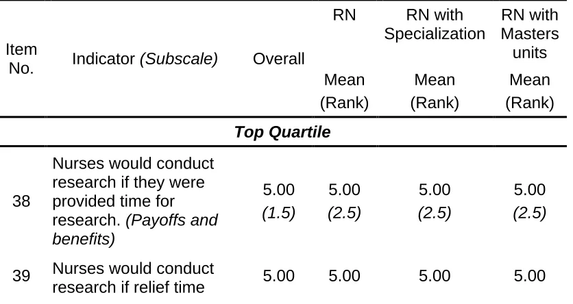 Table 2 Top and Bottom Quartile of Nurses’ Attitudes towards Nursing Research  