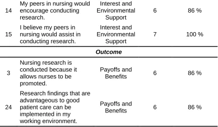 Table 4 outlines the computed ANOVA for nurses’ attitudes towards nursing research. As 