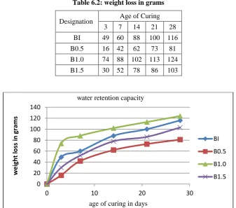 Table 6.2: weight loss in grams 