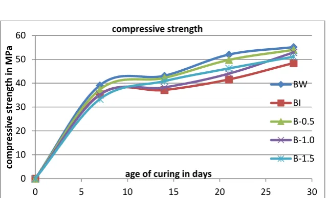 Table 6.3: compressive strength in MPa 