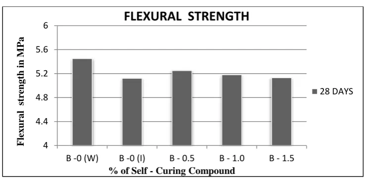 Figure 6.3: flexural strength vs % of self-curing compound 