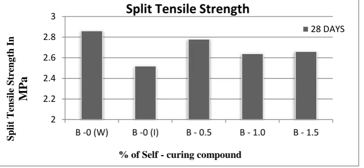 Figure 6.4: split tensile strength vs % of self-curing compound  