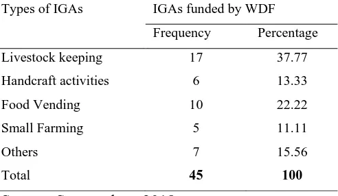 Table 2 : Income generating activities carried out by respondents Types of IGAs IGAs funded by WDF 