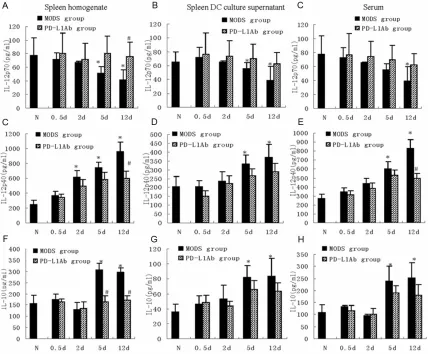 Figure 3. Expression changes of IL-12p70, IL-12p40 and IL-10 in spleen homogenate (A-C), spleen DC (D-F) and serum (G-I) *P<0.05 vs control group; #P<0.05 vs same time point of zymosan alone group (MODS).