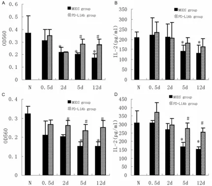 Figure 4. Changes of activities of spleen T-cells. A, B: single culture of T-cells from different groups; C, D: co-culture of spleen DC from different groups with T-cells from normal spleen