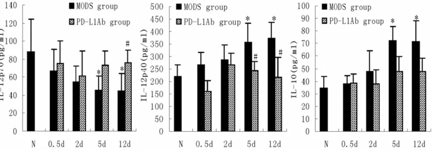 Figure 5. Changes of IL-12p70, IL-12p40 and IL-10 expression in supernatants of co-culture of spleen DC of zy- mosan induced mice with normal spleen T-cells