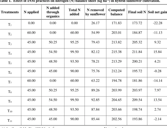 Table 1.  Effect of INM practices on nitrogen (N) balance sheet (kg ha-1) in hybrid sunflower cultivation