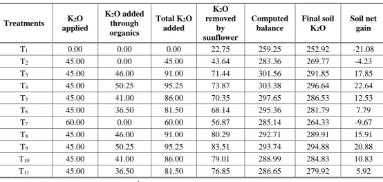 Table 2.  Effect of INM practices on Phosphorus (P2O5) balance sheet (kg ha-1) in hybrid sunflower cultivation 