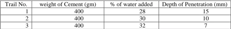 Table 7.1 Normal Consistency of Cement % of water added 28 