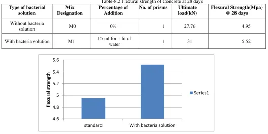 Table-8.2 Flexural strength of Concrete at 28 days Percentage of No. of prisms Ultimate 