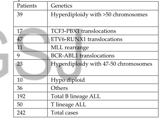 Table 2: B lineage ALL and T lineage ALL in 242 patients studied by Charles et al 