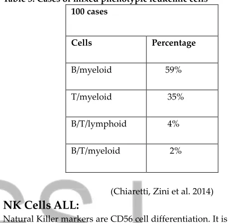 Table 4: parameters associated with acute lymphoblastic leukemia with their reported and diagnostic value 