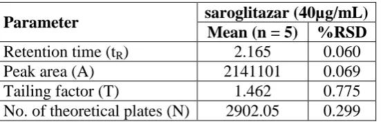 table 1. % RSD for tailing factor, theoretical plate count, peak area and retention time for 