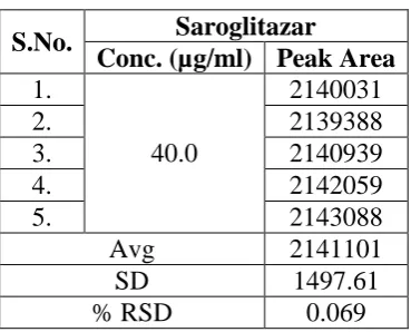 Table 5: Repeatabilty study for saroglitazar. 