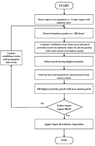 Figure 3 Flowchart for the proposed work; 