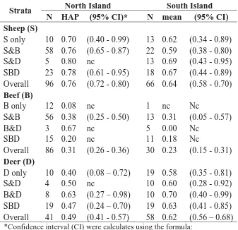 Table 4.2: Apparent prevalence (HAP) of MAP infected herds and flocks in the North and South Islands of New Zealand by species strata