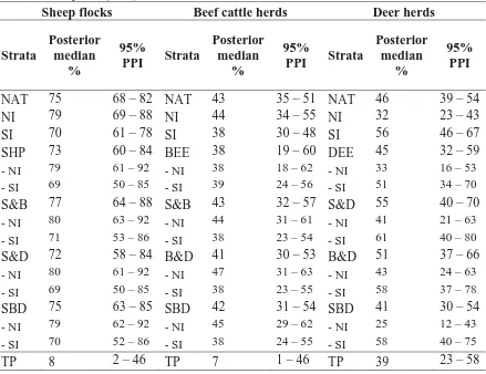 Table 3.4: Posterior median and 95% posterior probability interval (PPI) for the true flock/herd-level MAP prevalence of sheep, beef cattle and deer flocks/herds, at national level (NAT), North Island (NI), South Island (SI), and farm type strata: only sheep (SHP), only beef cattle (BEE), only deer(DEE), sheep & beef (S&B), sheep & deer (S&D), beef cattle & deer (B&D), and the three species (SBD)