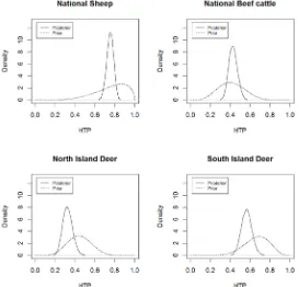 Table 3.5: Posterior probabilities (POPR) for true flock/herd-level prevalence comparison among the farm type strata of each specie