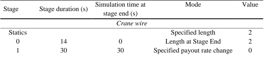 Table D-1: Simulation stages and durations 