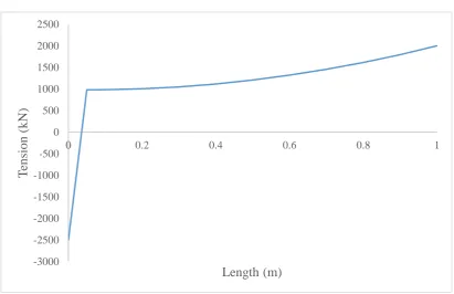 Figure D-2: Stiffness characteristics for passive heave compensator 