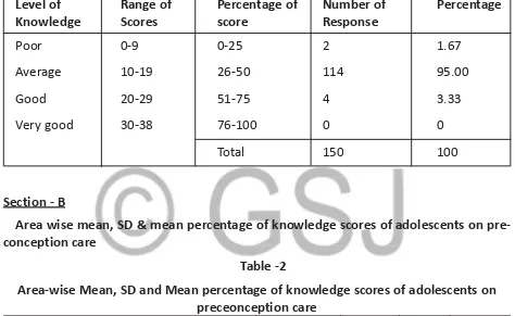Table -Isection - A Level of Knowledge of Adolescents on Preconception Care