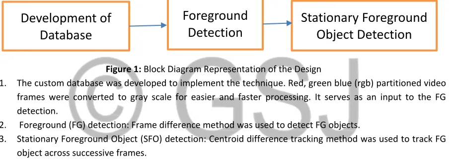 Figure 1: Block Diagram Representation of the Design 