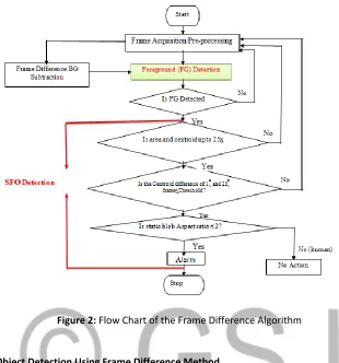 Figure 2: Flow Chart of the Frame Difference Algorithm 