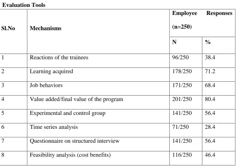 Table 4.28 Evaluation Tools 