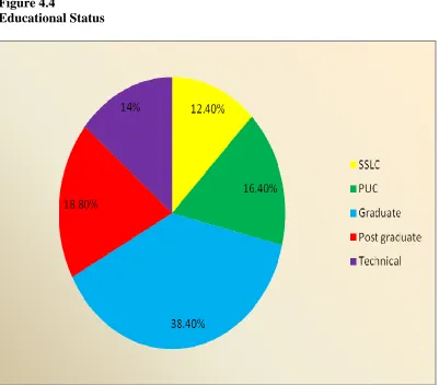 Figure 4.4 Educational Status  