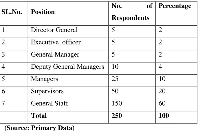 Table 4.5 Respondents’ Job Position  