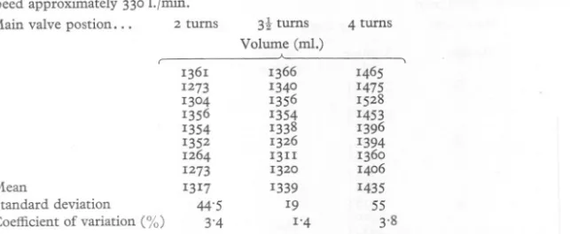 TABLE IV. By-PASS VOLUMES FROM PUMP SAMPLES AT DIFFERENT VALVE POSITIONS