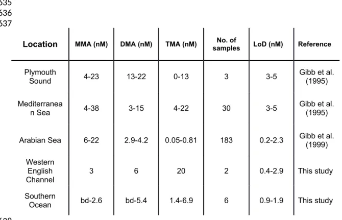 Table 3. Summary of MA concentrations and analytical figures of merit reported for marine waters.