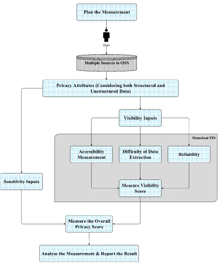 FIGURE 1. Overview of privacy score framework.