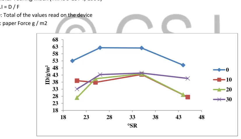 Figure 5: By analyzing the curve of the LT of 30% sulphidity in figure 5, we see that after 10 minutes of refining there is a considerable increase in the refining time by 93%