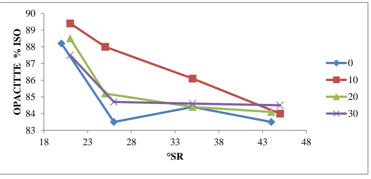 Figure 7: Evolution of I.S depending on the Schopper degree 