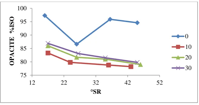 Figure 13: Evolution of the TL according to the Schopper degree 