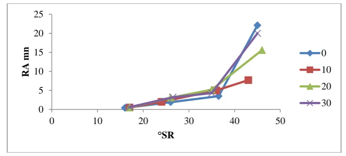 Figure 15: Evolution of the A.R according to the degree Schopper 