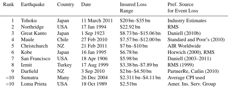 Table 5. The top 10 highest ranked earthquake losses since 1900 in terms of percentage of nominal GDP (both unadjusted and purchasingpower parity) – Daniell et al