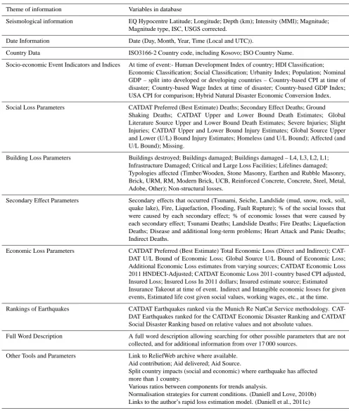 Table 1. Parameters in the CATDAT Damaging Earthquakes Database.