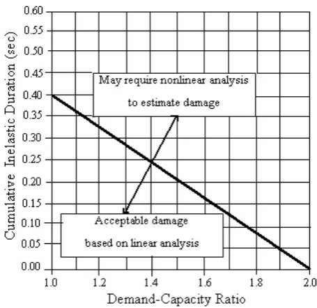 Fig.1. Performance curve for linear elastic analysis of arch dams (Ghanaat, 2002; USACE, Fig