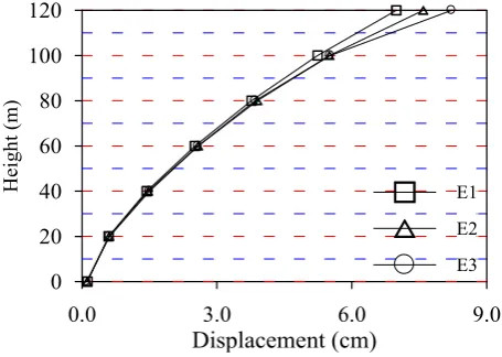Fig. 6. The variation of maximum displacements on II-II section of the arch dam for Case E