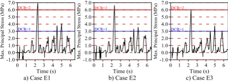 Fig. 9. The time histories of maximum stresses at nodal point 48 of the arch dam for Case E
