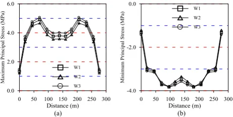 Fig. 18. The maximum (a) and minimum (b) stresses at section I-I of arch dam for Case W